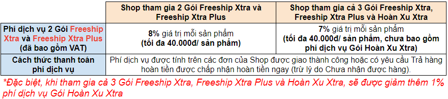 Mức phí dịch vụ Gói Freeship Xtra Plus